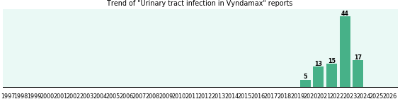 Could Vyndamax cause Urinary tract infection?